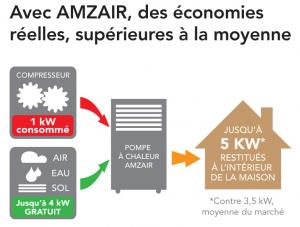 Performances thermiques