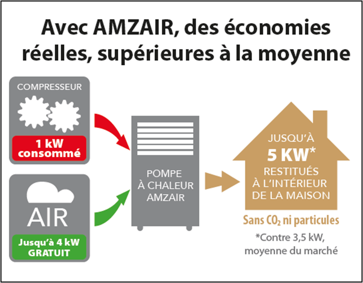 pompe à chaleur amzair