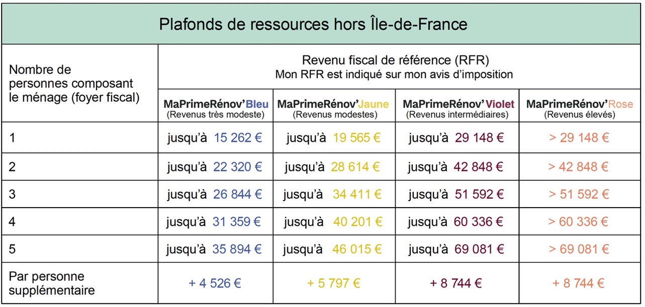 Les nouveaux barèmes MaPrimeRénov Pompe à chaleur AMZAIR